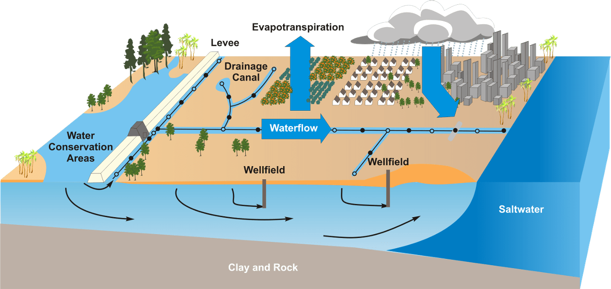 Water system integration in Broward County U.S. Climate Resilience